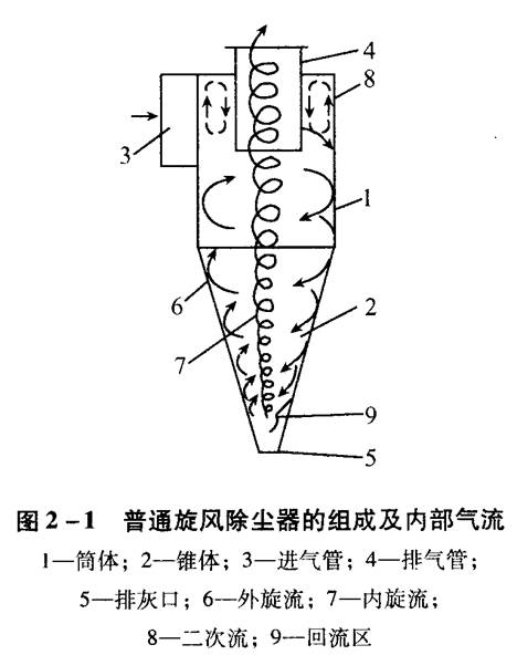 旋风除尘器结构