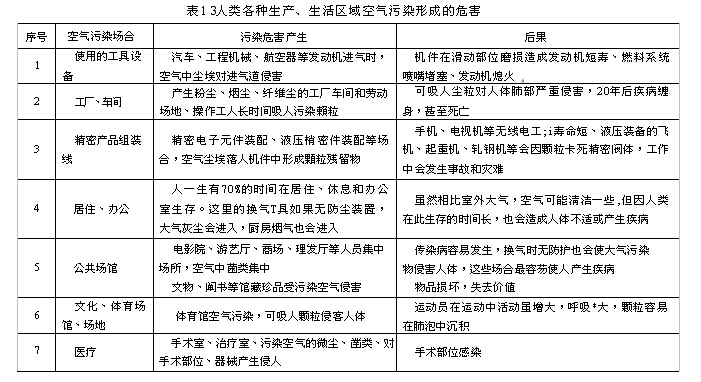 人类各种生产、生活区域空气污染形成的危害