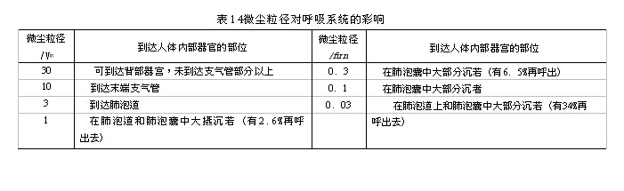 微尘粒径对呼吸系统的彩响