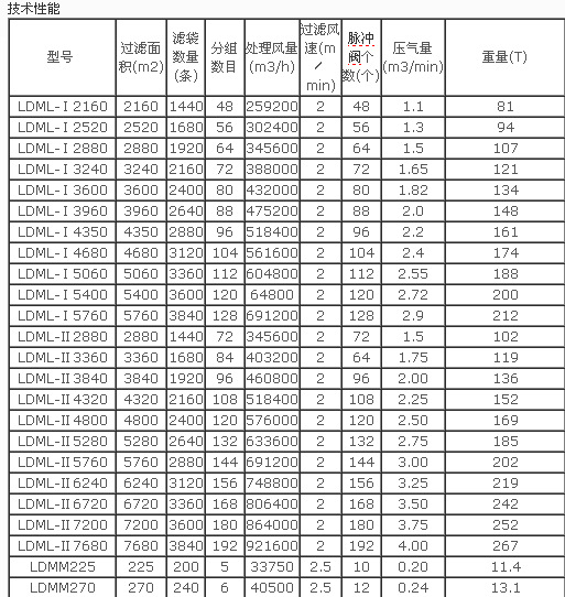 LDM-LMS型系列离线（在线）清灰脉冲袋式除尘器