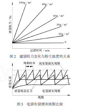 电袋布袋清灰周期