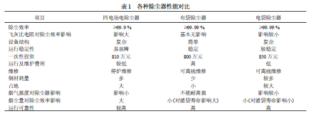 各类除尘器性能对比