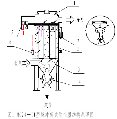 脉冲袋式除尘器 脉冲袋式除尘器