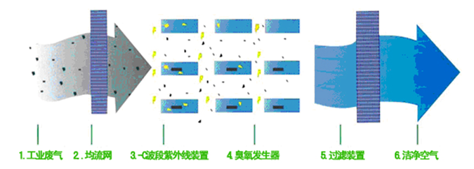 光氧催化废气净化器工作原理