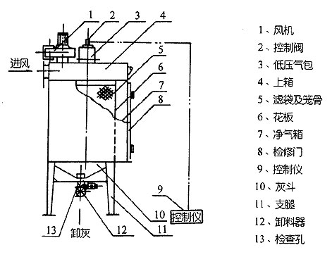 LCBT型系列旁插侧喷脉冲扁袋除尘器