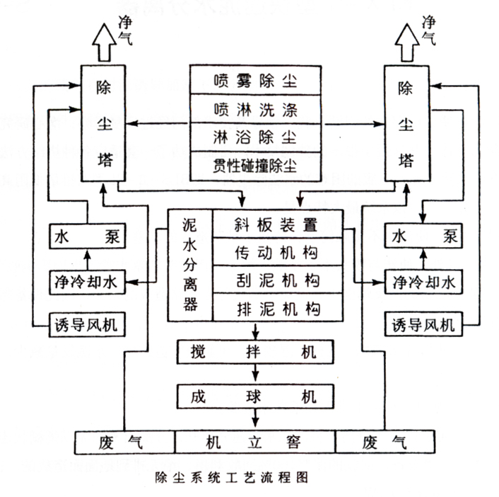 除尘系统工艺流程图