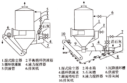 除尘脱硫工艺与装备系统示图