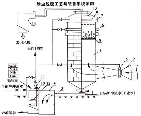 除尘脱硫工艺与装备系统示图