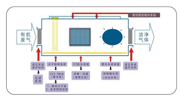 UV光氧催化废气净化器工作原理