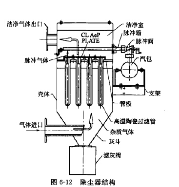 除尘器结构