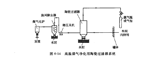 高温煤气净化用陶瓷过滤器系统