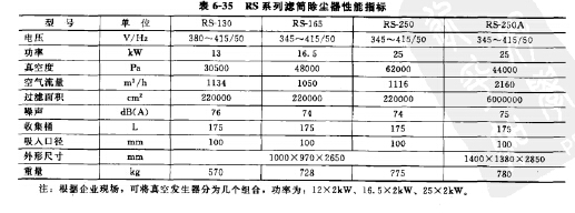 RS系列滤筒除尘器主要性能指标