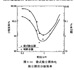 式除尘器和电除尘器的分级效率