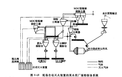 配备自动灭火装罝的某水泥厂煤粉制备系统