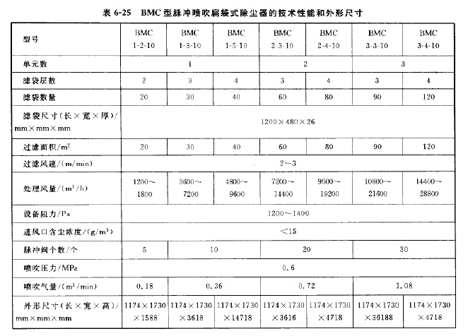BMC型脉冲喷吹扁袋式除尘器的技术性能和外形尺寸