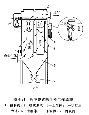 脉冲袋式除尘器工作原理