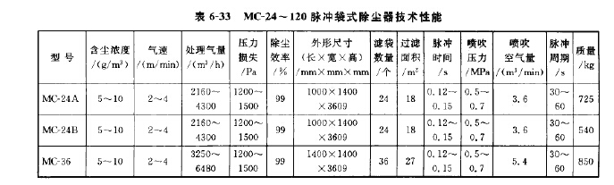 MC-24~120脉冲袋式除尘器技术性能