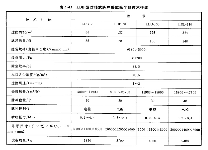 LDB型对喷式脉冲袋式除尘器