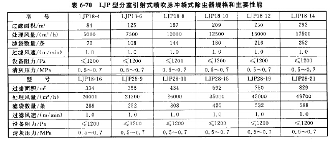 LJP型分室引射式喷吹脉冲袋式除尘器