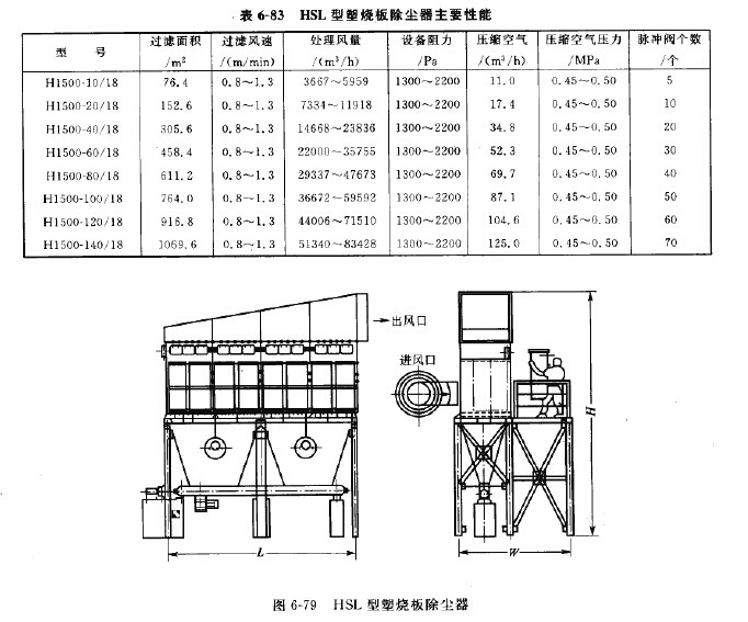 HSL型塑烧板除尘器主要性能