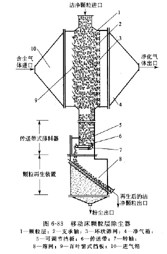 移动床颗粒层除尘器