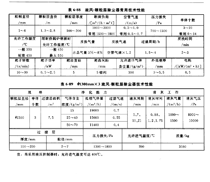旋风-颗粒层除尘器常用技术性能