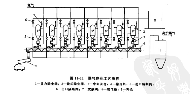 煤气净化工艺流程
