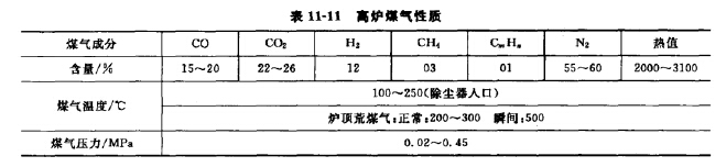 高炉煤气性质
