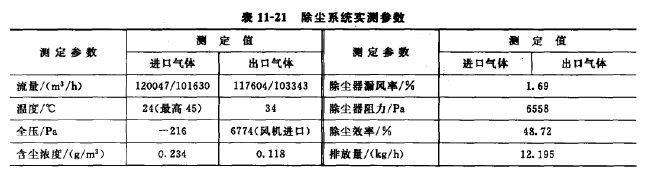 除尘系统实测参数