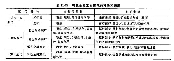 有色金属工业废气的种类和来源