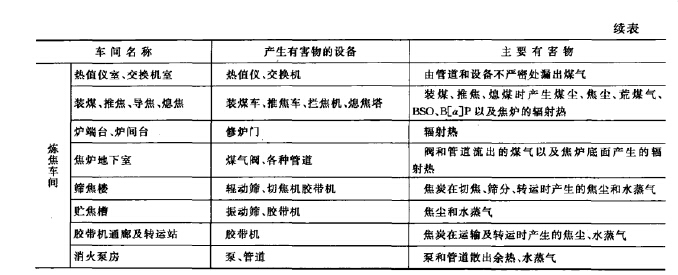 炼焦工厂车间组成及产生的有害物