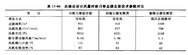 煤粉碎机室除尘器