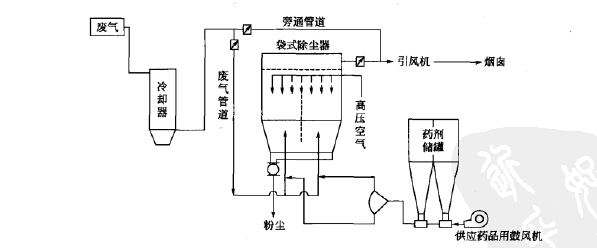 综合反应塔+袋式除尘烟气净化系统工艺流程