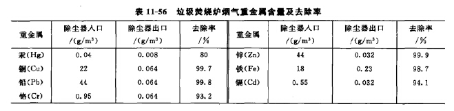 垃圾焚烧炉烟气重金属含量及去除率