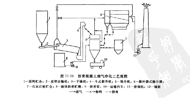 沥青混凝土烟气净化工艺流程