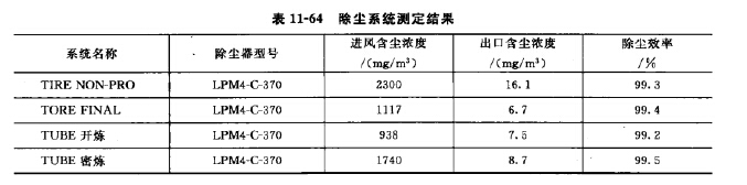 除尘系统测定结果