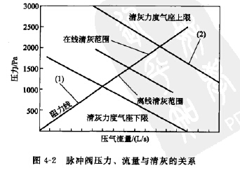 脉冲阀压力、流量与清灰的关系