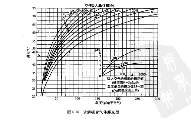 气体露点图