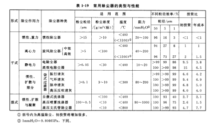 類(lèi)常用除塵設(shè)備的 適用范圍和性能