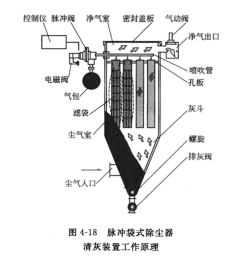 脉冲袋式除尘器淸灰装置工作原理