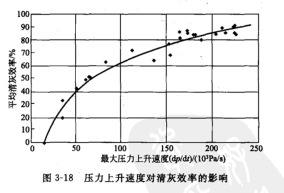 大压力上升速度与淸灰效果的定量关系