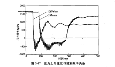 大压力上升速度与淸灰效果的定量关系