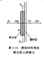 淸灰时作用在粉尘层上的诸力