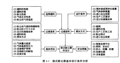 袋式除尘器基本设计条件分析