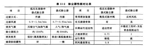 除尘器性能对比表
