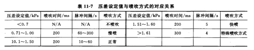 脉冲阀根据压差变送器检测到的压差值自动选择喷吹程序