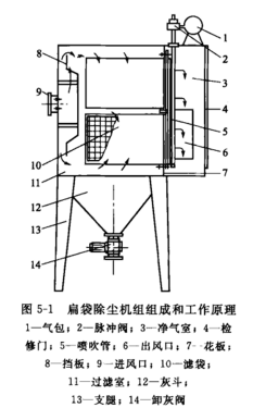 扁袋除尘机组组成和工作原理