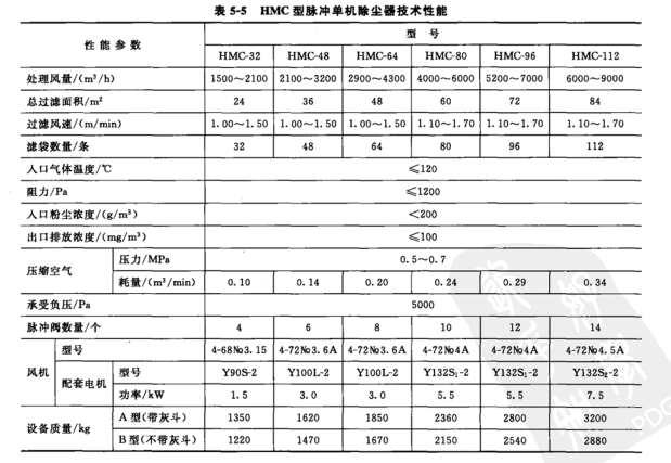 HMC型脉冲单机除尘器技术性能